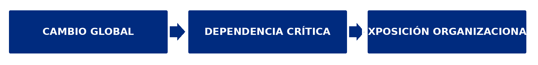 Esquema del artículo: Cuando un cambio global se convierte en un riesgo para su organización