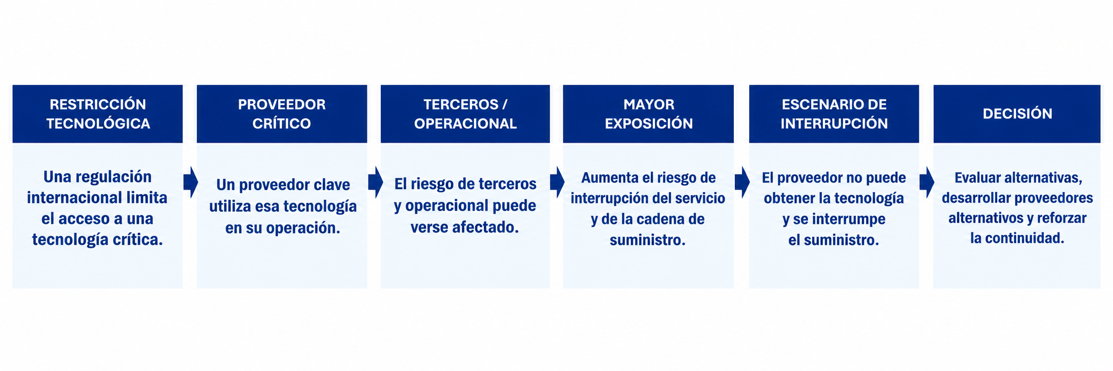 Esquema del artículo: Cuando un cambio global se convierte en un riesgo para su organización