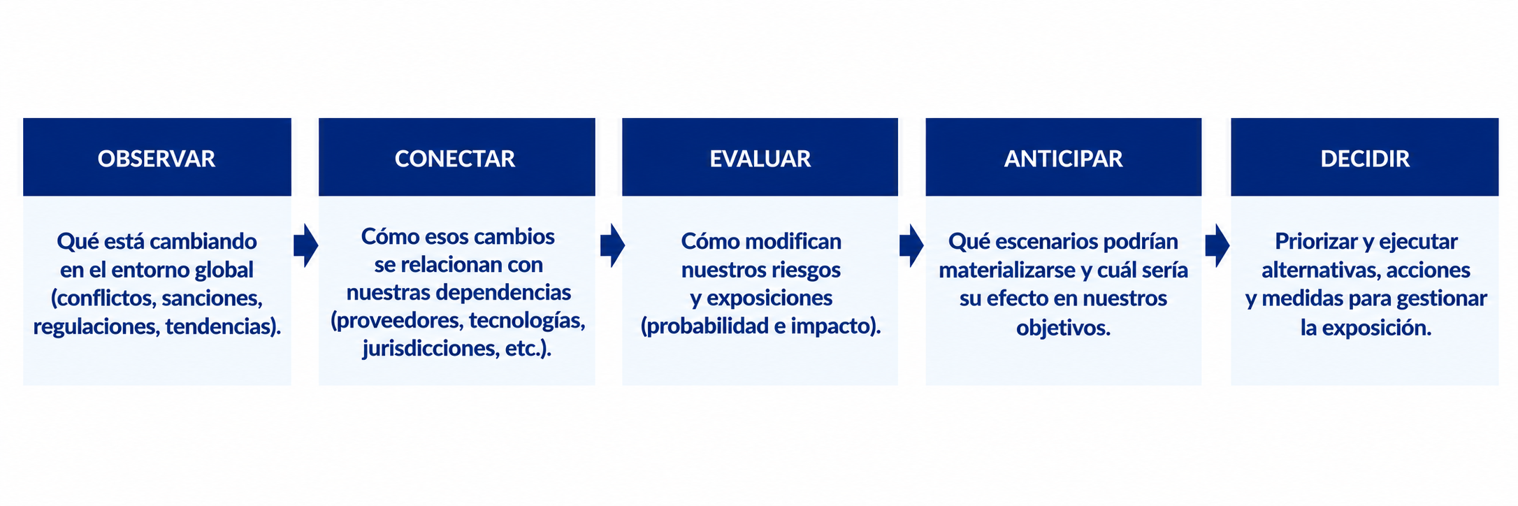 Esquema del artículo: Cuando un cambio global se convierte en un riesgo para su organización