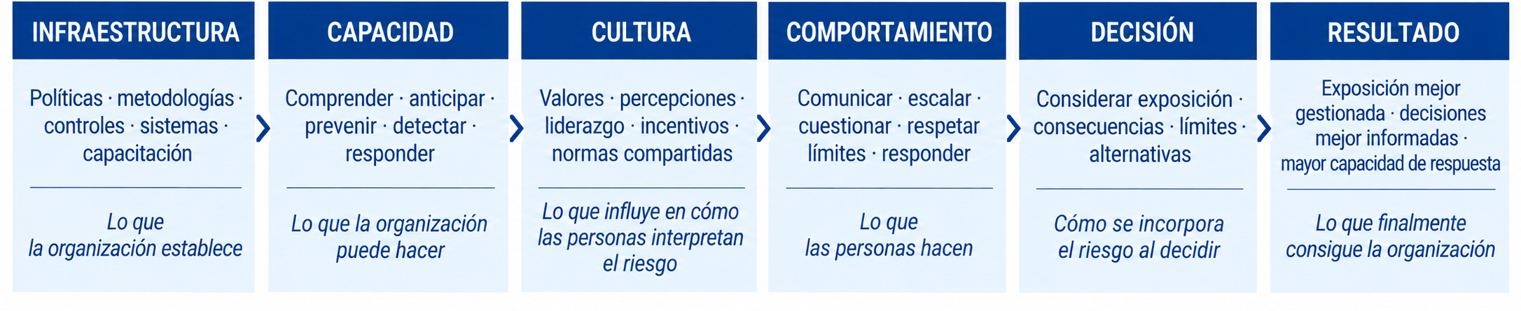 Esquema del artículo: La cultura de riesgos comienza donde terminan las políticas