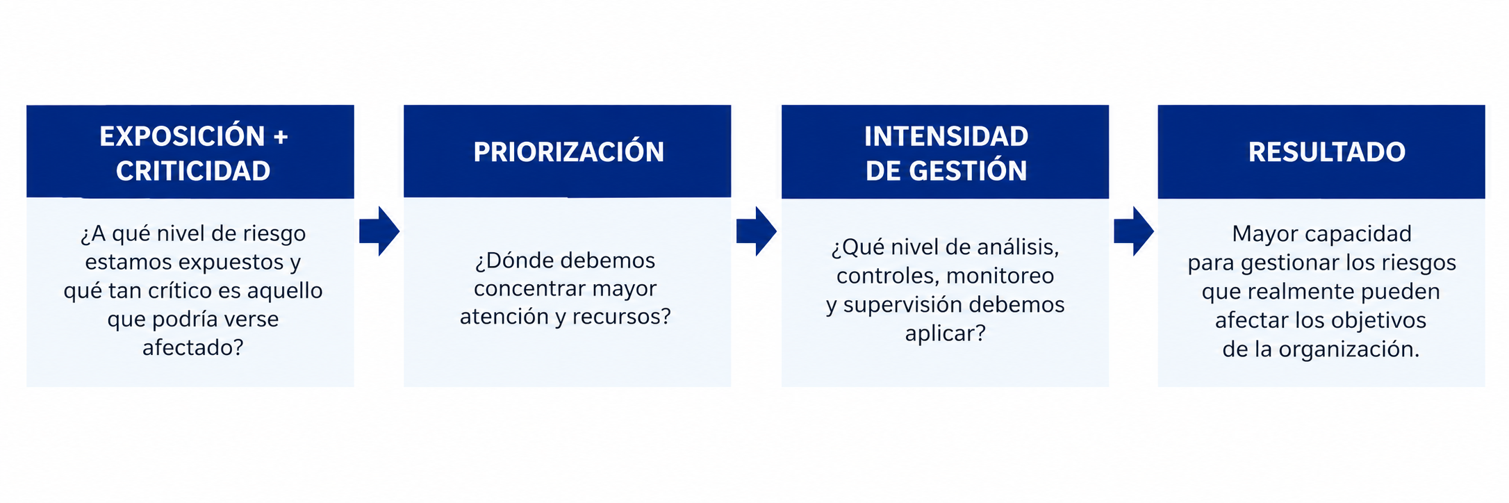 Esquema del artículo: No todos los riesgos necesitan la misma gestión