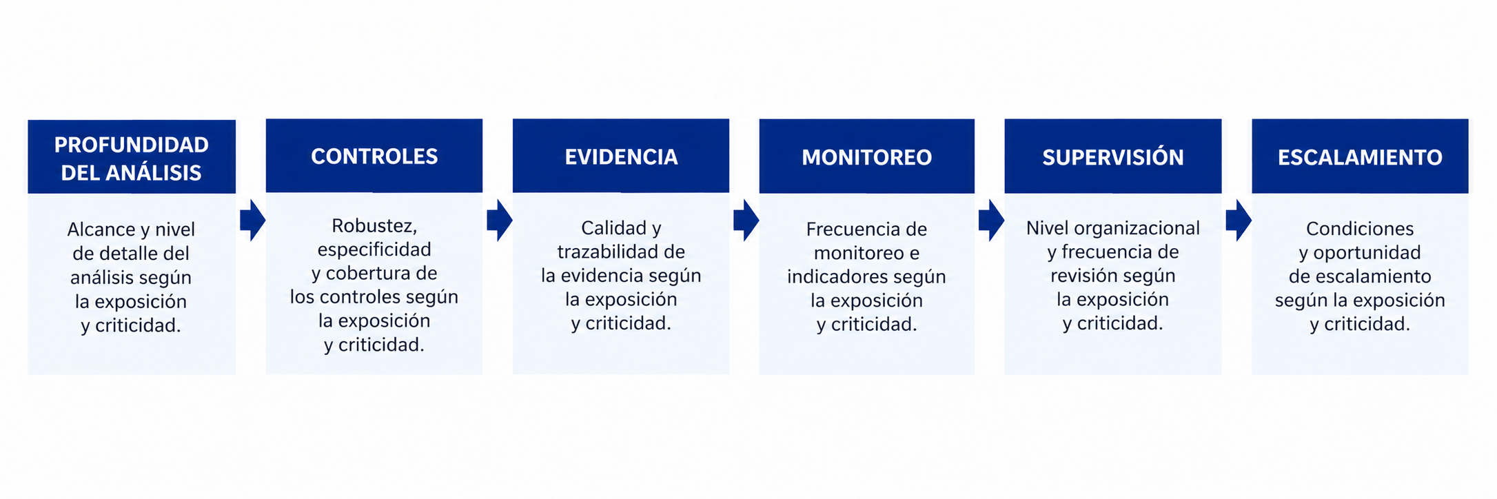 Esquema del artículo: No todos los riesgos necesitan la misma gestión