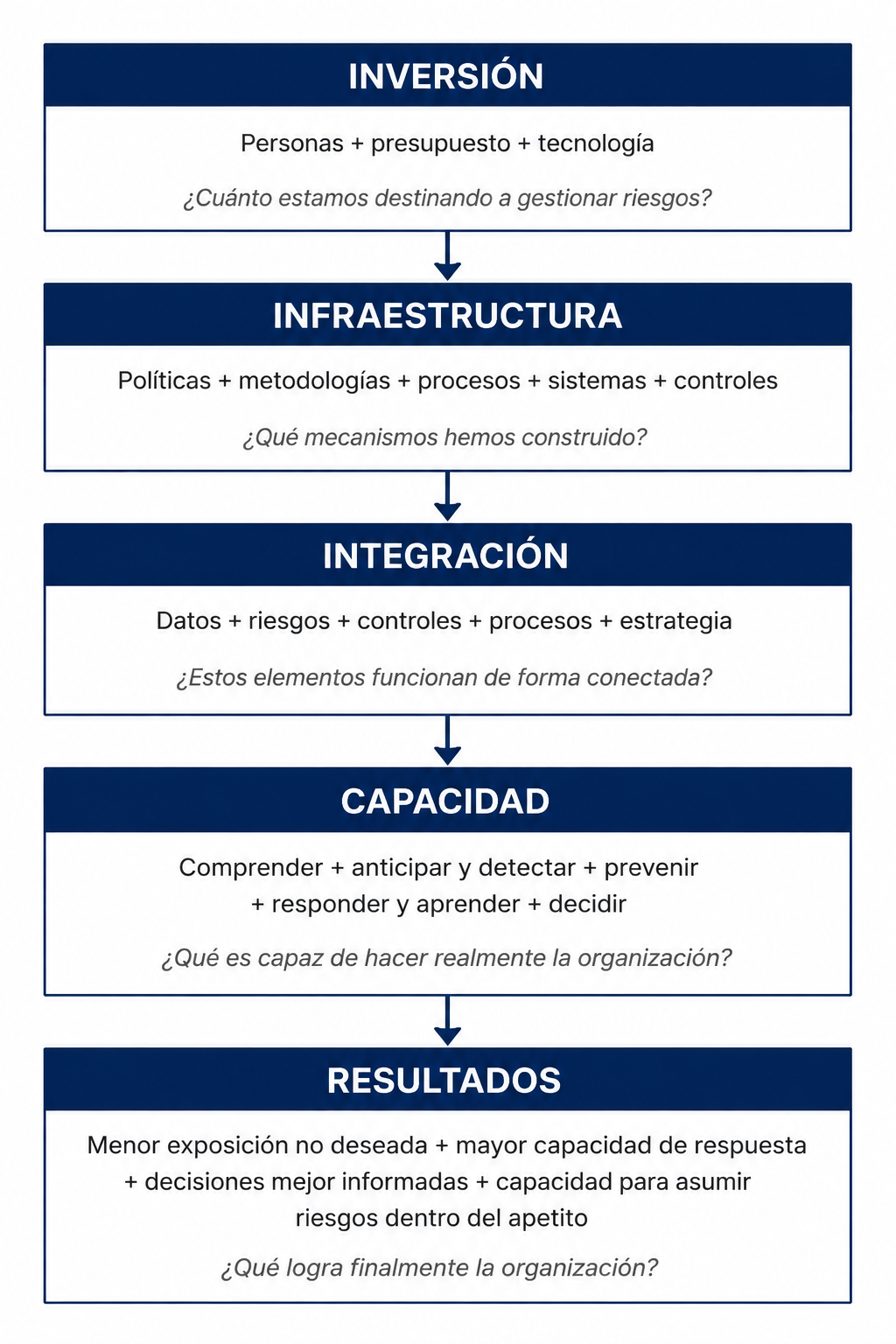 Secuencia de madurez: inversión, infraestructura, integración, capacidad y resultados