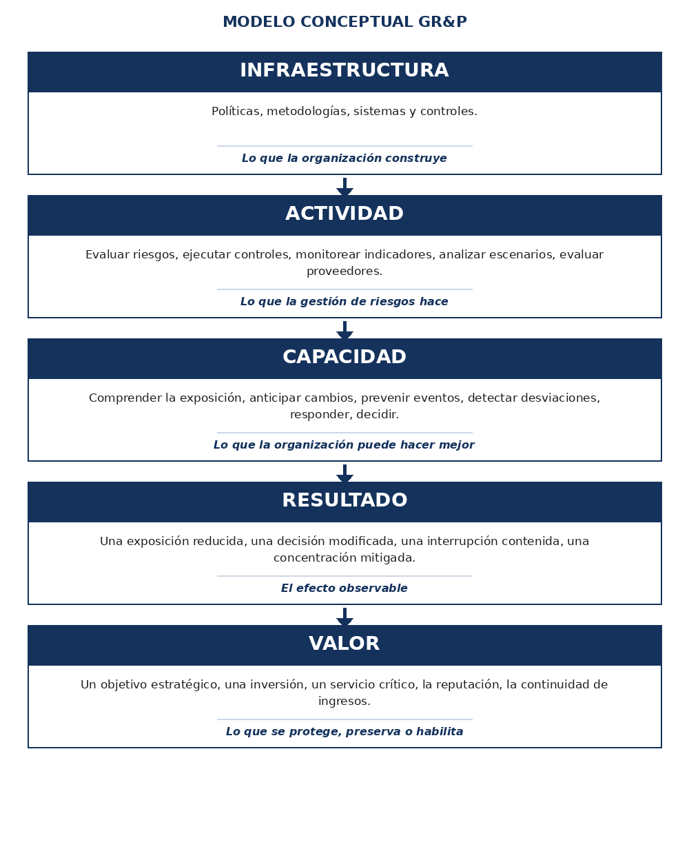Esquema del artículo: Medir la actividad no es lo mismo que medir el valor